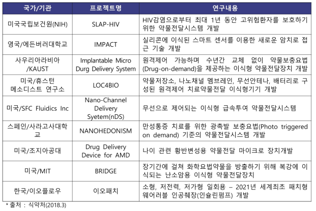 임플란터블 의약품주입펌프 국외기술동향 사례