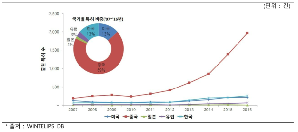 생체의료 보안 기술 국가별 특허 출원 (`07～`16, WO 제외)