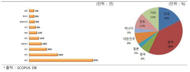 생체의료 보안 기술 국가별 논문 게재(`07～`16)