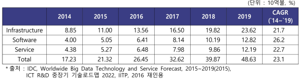 세계 빅데이터 기술과 서비스 시장규모