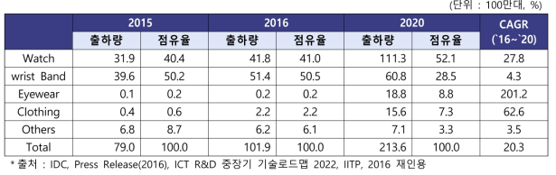 세계 웨어러블 디바이스 시장규모