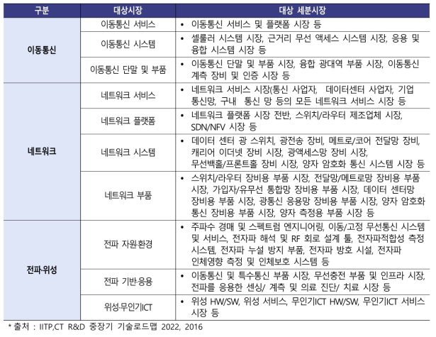 미래통신·전파기술 대상 시장