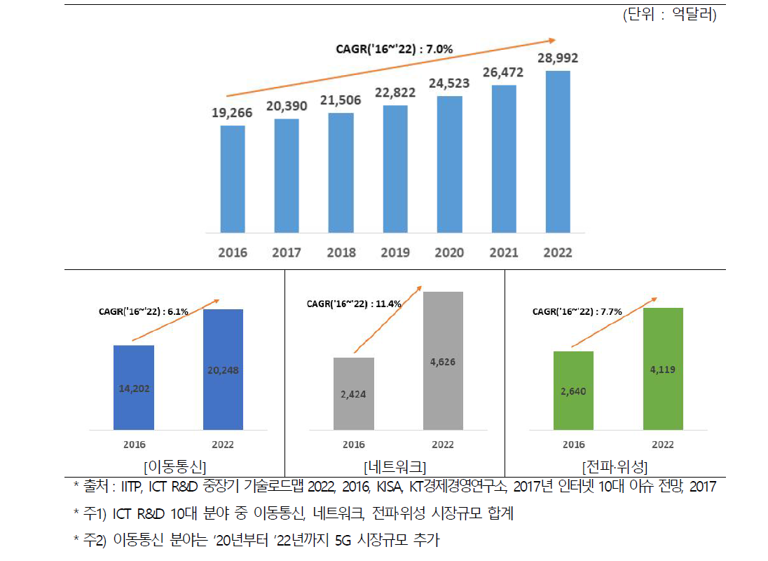 세계 미래통신·전파 시장규모 및 전망