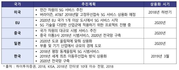 국가별 5G 상용화 추진계획