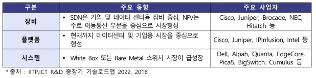 SDN/NFV시장 주요 동향