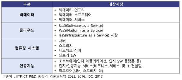 SW·컴퓨팅 대상 시장