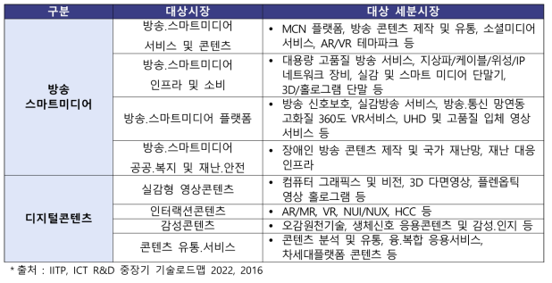 방송·콘텐츠 대상 시장