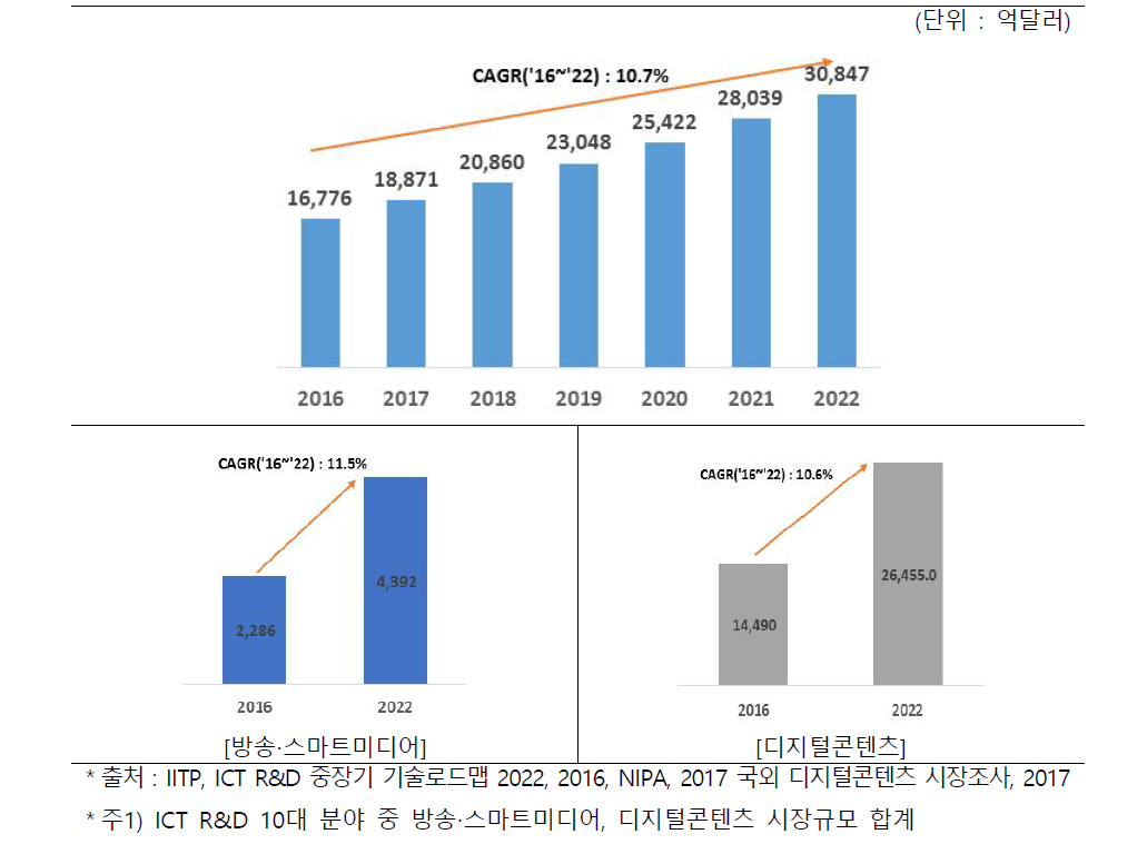 세계 방송‧콘텐츠 시장규모 및 전망