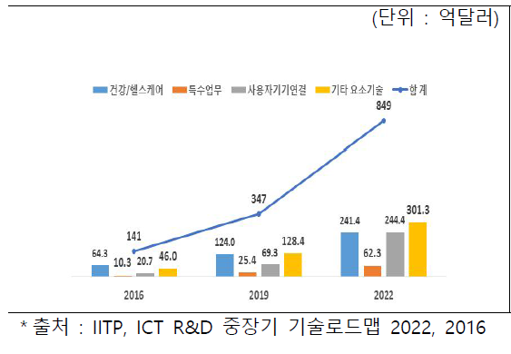 웨어러블 디바이스 시장 분야별 규모 및 전망