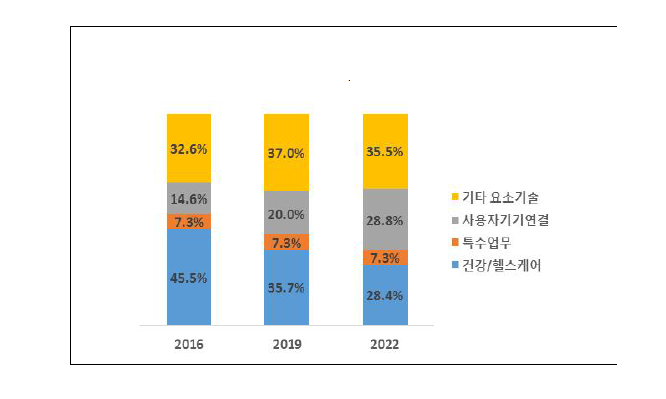 웨어러블 디바이스 시장 분야별 비중추이