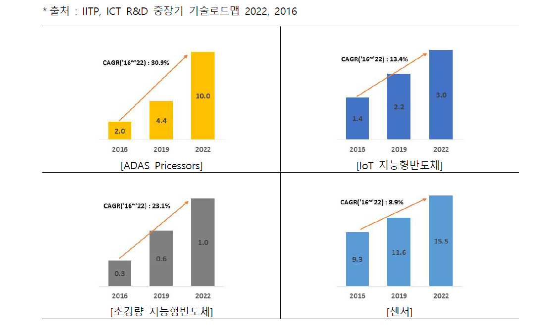 세계 ICT 디바이스 부품 및 플랫폼 시장규모 및 전망