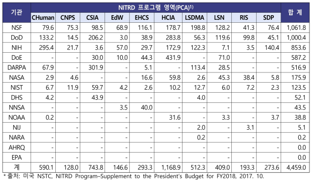2018년 NITRD 기관별 예산 (단위: 백만 달러)