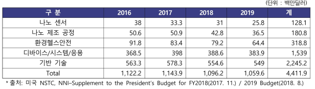NNI(`16~`19) 나노구조센서 관련 분야 예산