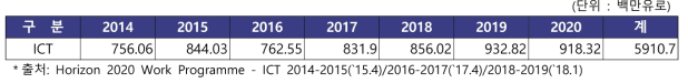 Horizon 2020 : ICT 투자 예산