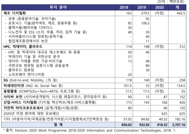 Horizon 2020(`18~`20) ICT 부문예산