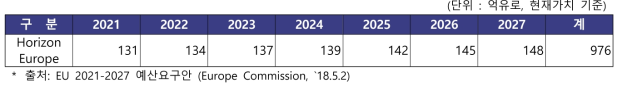 Horizon Europe 투자 예산