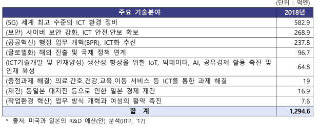 2018년 일본 ICT 분야별 예산 편성