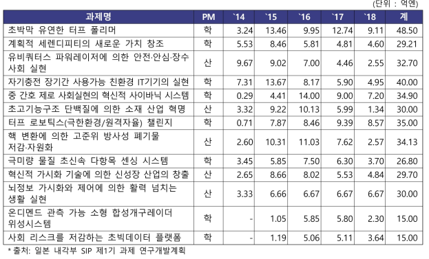 ImPACT 과제 개요