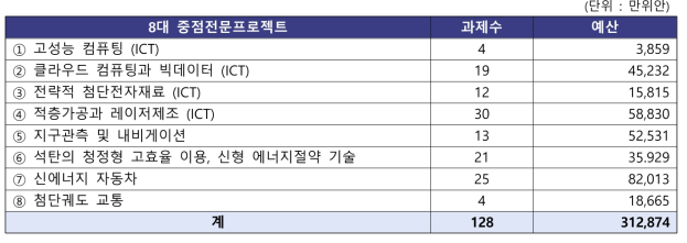 중국 국가중점연구개발계획 과제 및 예산