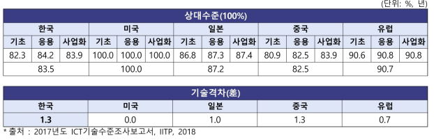 ICT분야 기술수준 및 격차