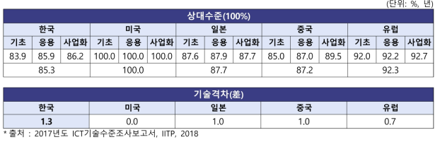 미래통신전파분야 기술수준 및 격차