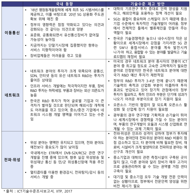 미래통신전파분야 국내 동향 및 기술수준 제고 방안