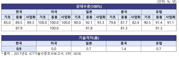 방송·콘텐츠분야 기술수준 및 격차