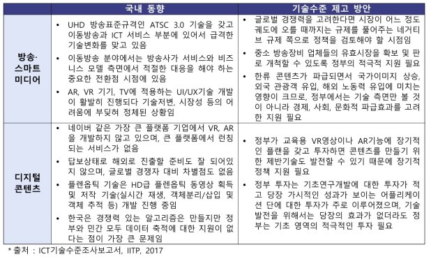 방송·콘텐츠분야 국내 동향 및 기술수준 제고 방안