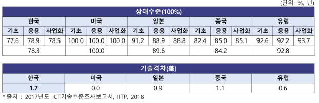 디바이스분야 기술수준 및 격차