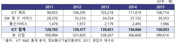 ICT 산업 전체 연구개발인력 현황