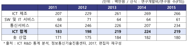 1인당 연구개발비