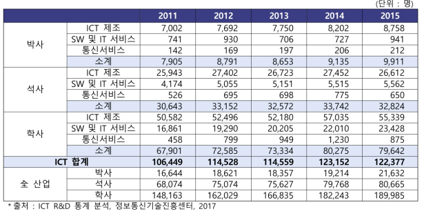 ICT 산업 전체 연구원 학위별 현황