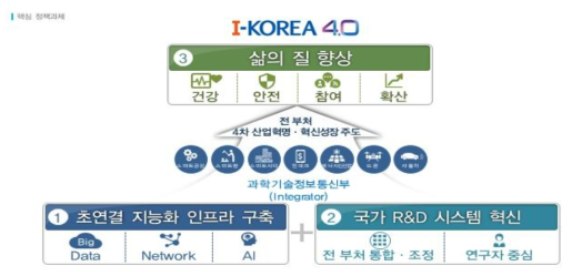 I-KOREA 4.0 핵심 정책과제