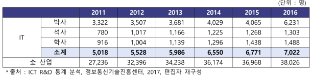 IT R&D 연구책임자 현황