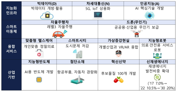 4개 유형별 혁신성장동력(13개)