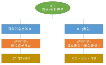 ICT 기초·원천연구 추진 체계