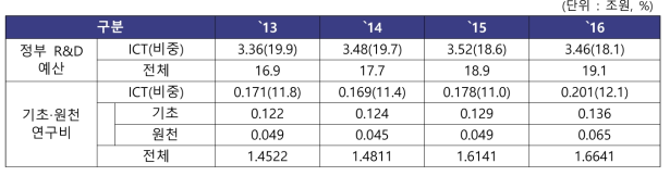 정부 R&D 중 기초연구비 투자 추이
