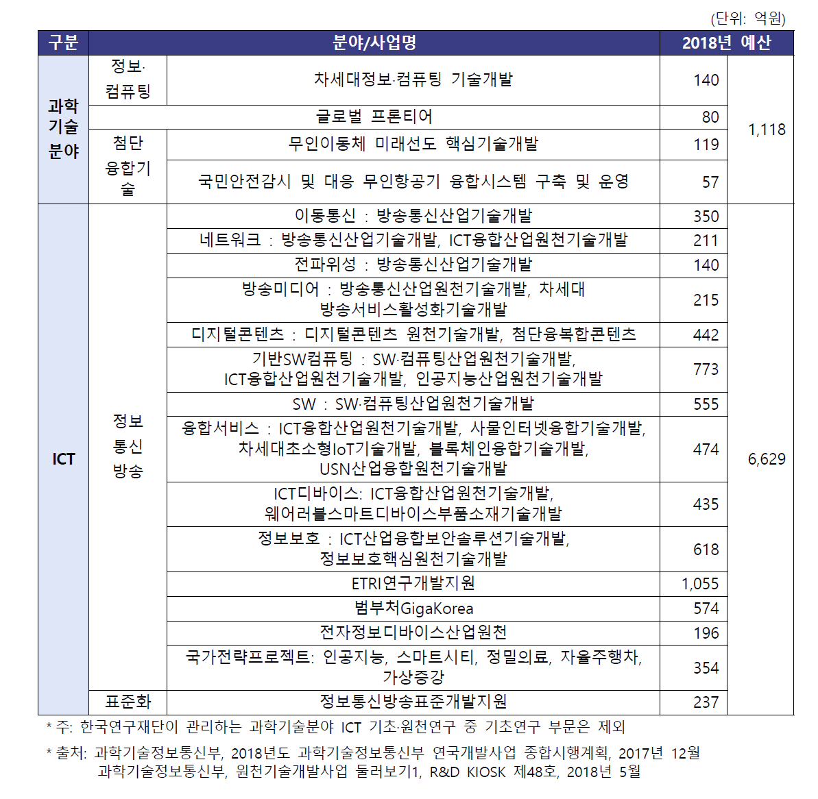 ICT 원천기술 관련사업 현황