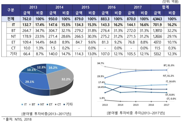 글로벌프론티어지원사업 투자현황(2013~2017년)