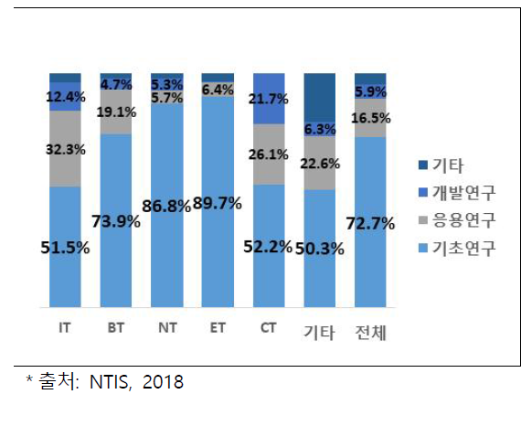 연구개발단계별 투자비중 비교