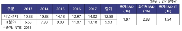 글로벌프론티어지원사업 SCI(E)논문 투자효율성