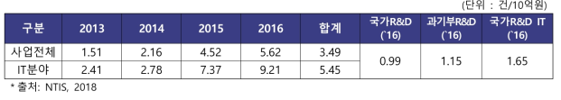 글로벌프론티어지원사업 특허등록 투자효율성