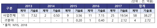 글로벌프론티어지원사업 기술이전 성과현황 및 추이