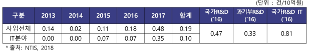 글로벌프론티어지원사업 기술실시계약 투자효율성