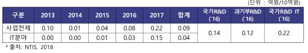 글로벌프론티어지원사업 기술료 투자효율성