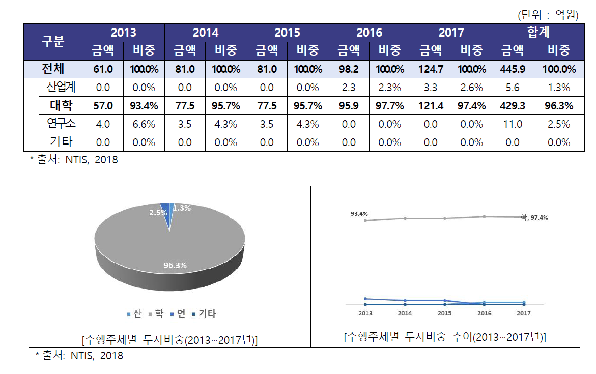 차세대정보·컴퓨팅 기술개발사업 수행주체별 투자현황(2013~2017년)