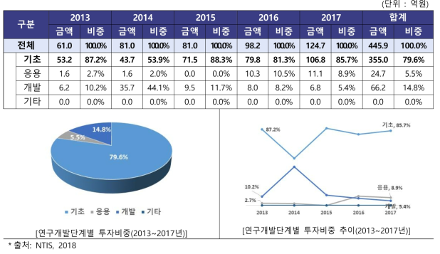 차세대정보·컴퓨팅 기술개발사업 연구개발단계별 투자현황(2013~2017년)