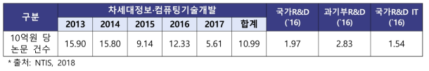 차세대정보·컴퓨팅기술개발사업 SCI(E)논문 투자효율성