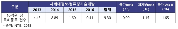 차세대정보·컴퓨팅기술개발사업 특허등록 투자효율성