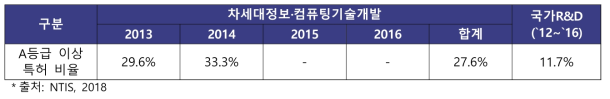 연구개발단계별 A등급 이상 우수특허 비중